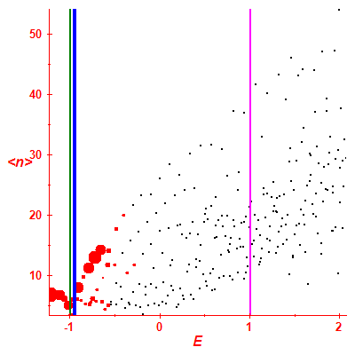 Peres lattice <N>